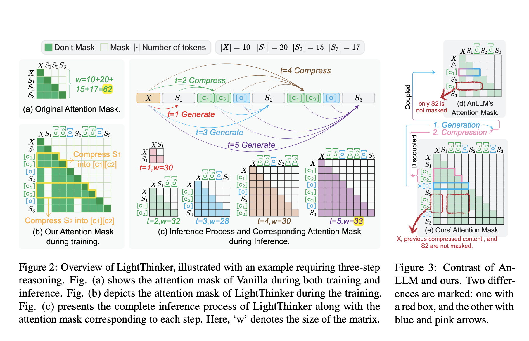 Lightminker: compresión dinámica de pensamientos intermedios para un razonamiento LLM más eficiente